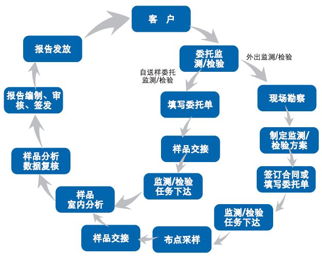 環(huán)境檢測(cè)環(huán)形流程圖.jpg